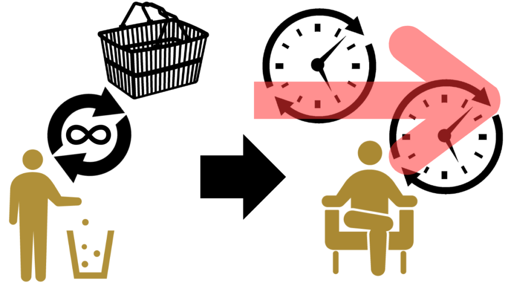 "Long-term use of items" means reducing the need for replacements.